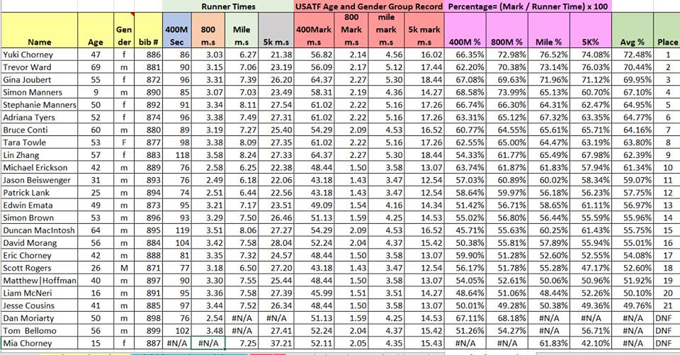 Table of Results